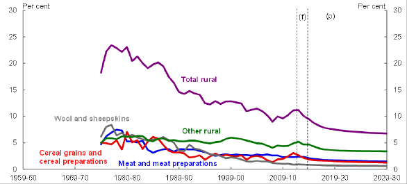 Title: Chart 23 - Description: This chart plots the historical and forecast export shares for rural goods sub components as a share of total volume of exports over the period 1959-60 to 2029-30.