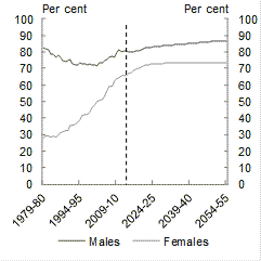 The age-specific participation rates for both men and women are projected to increase or stabillise in all age groups to 2054-55.