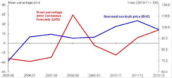 Title: Chart 44 - Description: This chart plots the consensus mean percentage errors for forecasts and non-rural non-bulk prices over the period 2005-06 to 2012-13. 