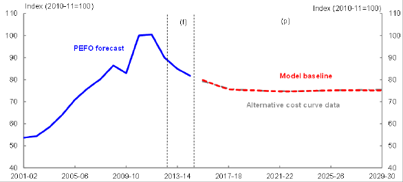 tle: Chart 32 - Description: This chart plots the terms of trade projections from the baseline model and the model using alternative cost curve data over the period 2001-02 to 2029-30.