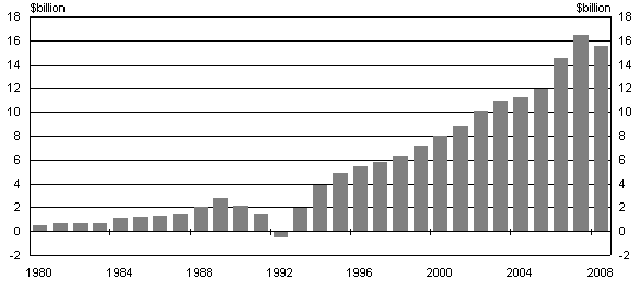 Chart 4: Australian major banks' net profits