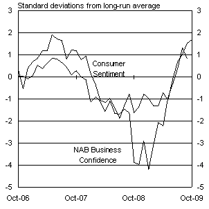 Chart 5: Business and consumer confidence - Australia