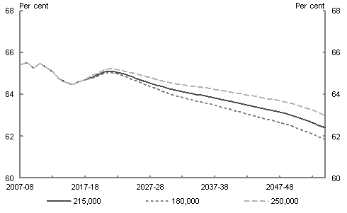 Participation rates vary with the level of net overseas migration. Migrants tend to be younger, on average, than the resident population, and therefore increase overall labour force participation rates.