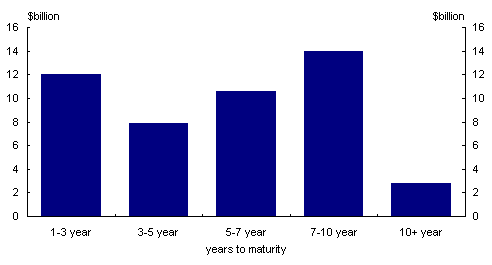 Chart 6: State and Territory bonds outstanding (June 2002)