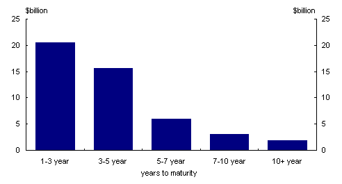 Chart 8: Maturity profile of corporate fixed coupon bonds outstanding (June 2002)