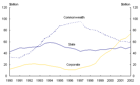 Chart 9: History of outstanding bonds