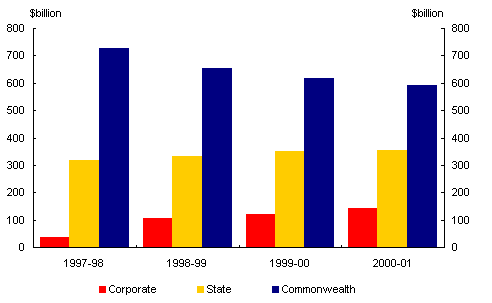 Chart 10: Turnover in Australian fixed coupon debt markets