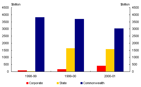 Chart 13: Turnover in the repurchase market by instrument