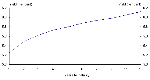 Chart 14: Commonwealth Government Securities yield curve (June 2002)