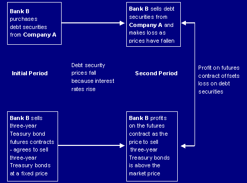 Example - Treasury bond futures market used to manage interest rate risk