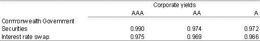 Table 2: Correlation of changes in interest rate swap rate with other debt security yields
