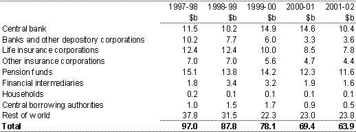 Table 3: Holdings of Commonwealth Government Securities by sector