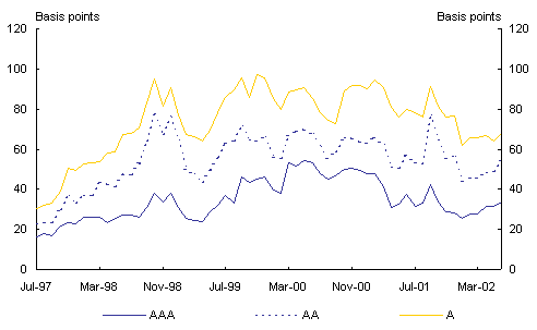 Chart 17: Spread of corporate bonds to Treasury bonds