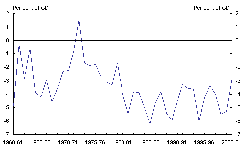 Chart 19: Australia's current account balance