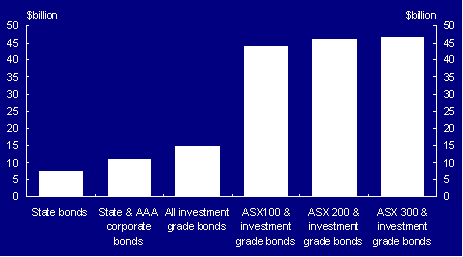 Chart 24: Size of Government investment possible with investment limits