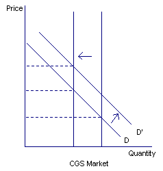 Chart 27: Reduced supply of CGS