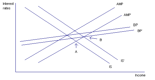 Chart 28: Effect of reduced CGS supply in the IS-AMP-BP model