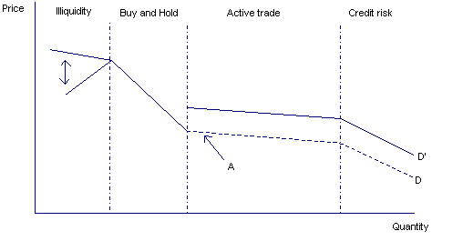 Chart 29: CGS demand with global bond index investors