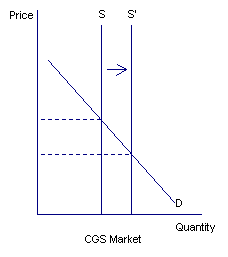 Chart 32: Increased CGS supply and foreign investment of proceeds