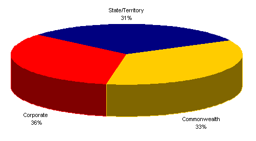 Chart 2: Fixed coupon bonds outstanding by issuer type (June 2002)