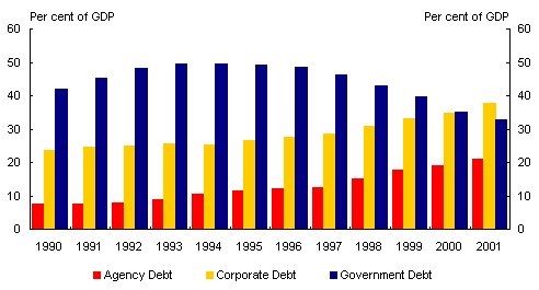 Chart 38: US government, corporate and agency securities on issue(a)