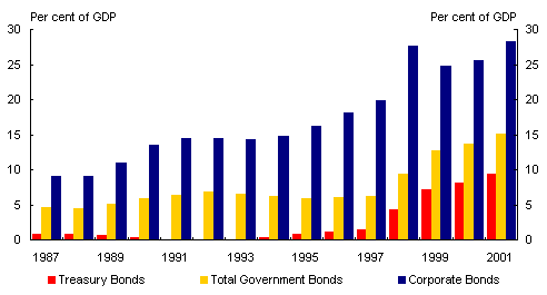 Chart 39: Korean government and corporate securities on issue(a)