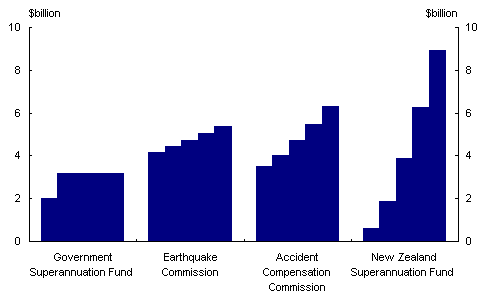 Chart 40: New Zealand Government asset portfolios: 2002 to 2006(a)