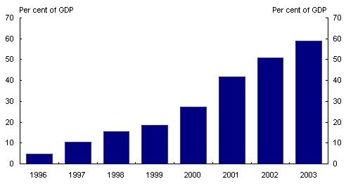 Chart 41: Accumulated assets in the Government Petroleum Fund(a