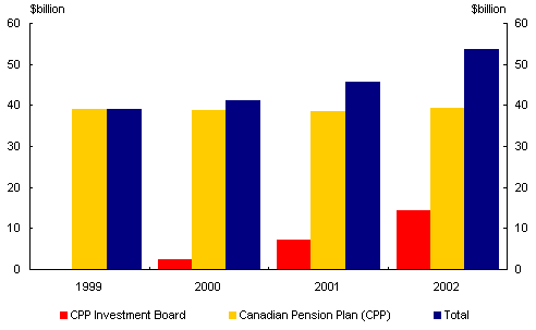 Chart 42: Canadian Pension Plan asset holdings