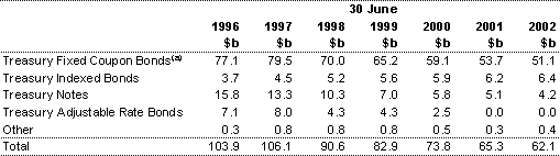 Table 1: Commonwealth Government Securities outstanding