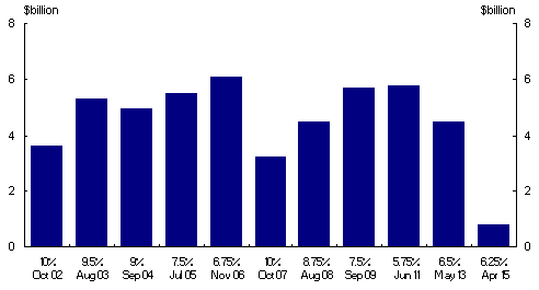 Chart 3: Benchmark Treasury Fixed Coupon Bonds outstanding (June 2002)