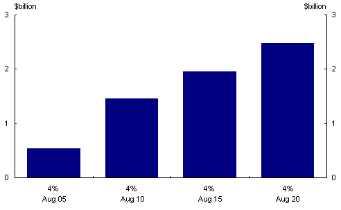 Chart 4: Treasury Indexed Bonds outstanding (June 2002)