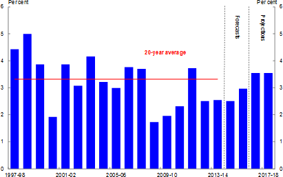 Real GDP forecasts