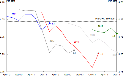 Revisions to IMF growth forecasts