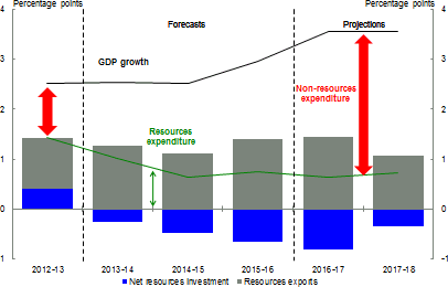 Contributions to GDP growth