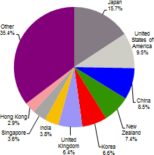 Export destinations 2003-04