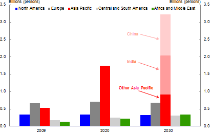 Estimated size of middle class by region