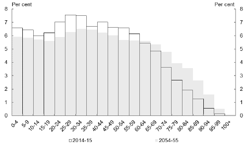 his chart compares the structure of Australia's population in 2014-15 with 2054-55 projections. The percentage of the population aged in their younger years will fall and the proportion of the population aged in their later years will increase markedly.