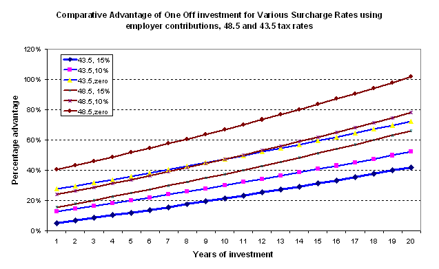 Chart 1 shows the comparative advantage of employer superannuation at various surcharge rates.