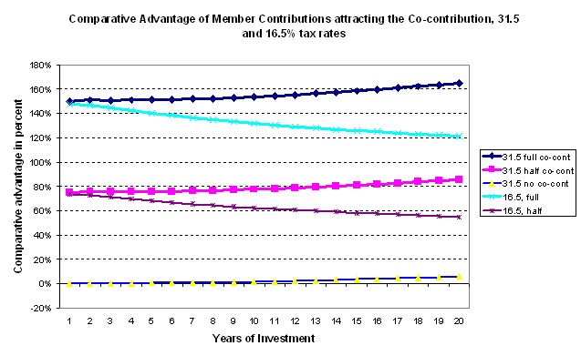 Chart 2 shows the dramatic potential impact of the Government’s co-contribution policy which, adds up to a maximum of $1500 (tax free) to the superannuation accounts of those eligible (see Attachment C for details).