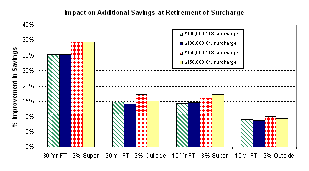 Chart - Percentage Improvements at Retirement, 3% extra saving