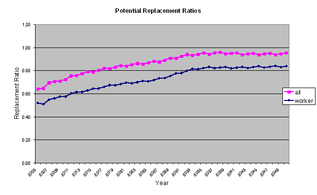 Chart 2: Potential Aggregate Replacement Ratios – Workers and Full Population, (all deciles)