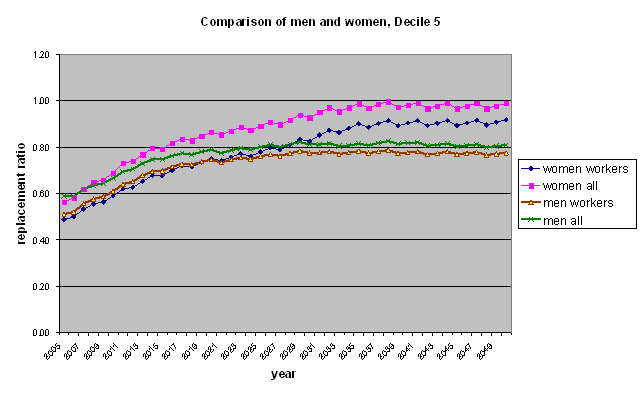 Chart 3: Potential Aggregate Replacement Ratios For Women