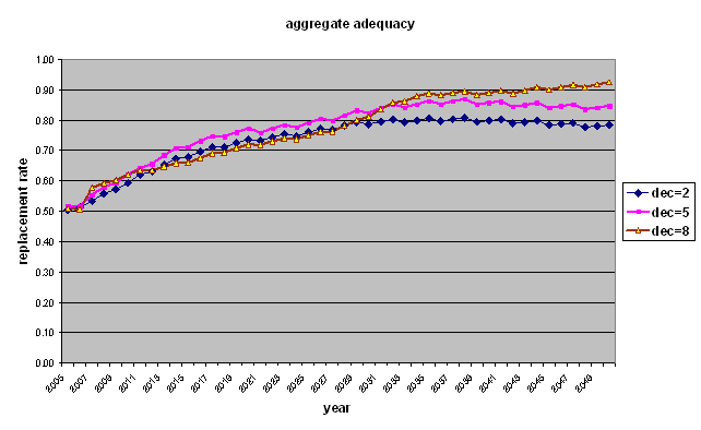 Chart 4: Potential Aggregate Replacement Ratios for Selected Deciles