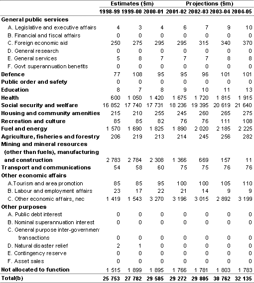 Table 2.2 Aggregate tax expenditures by function (a)