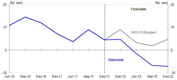 Chart 1: Corporate gross operating surplus