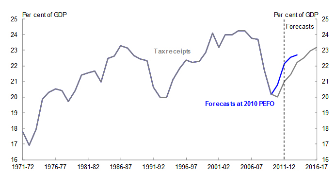 Chart 10: Tax-to-GDP Ratio