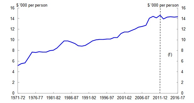 Chart 11: Real government payments per person