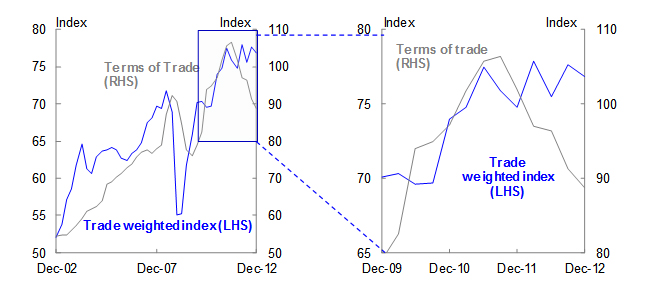 Chart 6: Terms of Trade and the Trade Weighted Index