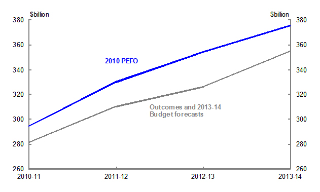 Chart 7: Tax receipts